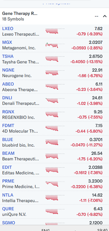RNAiAnalyst's tweet image. Can somebody explain the mechanics behind #GeneTherapy and #GenomeEditing stocks declining -5% today?

It can't be rates (they are down), it can't be overall markets (flattish)...martial law declaration in South Korea?