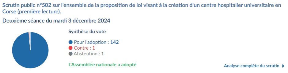 Gilles_Simeoni's tweet photo. Merci à @pacolombani, porteur du texte, à @Castellani_ et @GroupeLIOT_An qui ont obtenu un vote unanime de l’AN sur le principe d’un CHU. Feu vert pour le projet innovant voté par l’@AssembleeCorse en 2023, grâce à @FaziBianca et au soutien de la communauté médicale insulaire. https://t.co/NoEom9x7sn