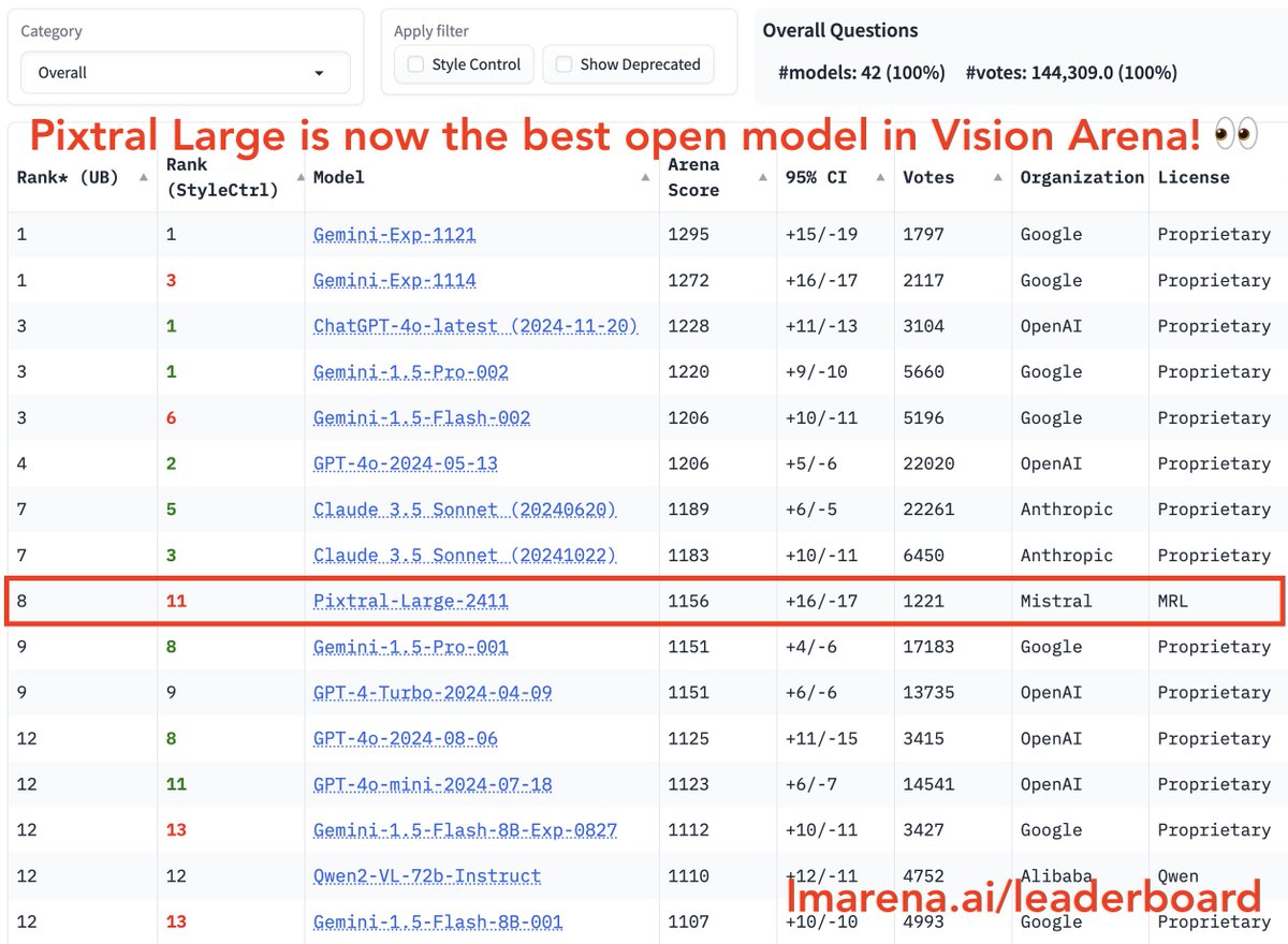lmarena.ai (formerly lmsys.org) (@lmarena_ai) on Twitter photo Arena update: Pixtral Large has now overtaken Qwen-VL-72B to become the #1 open model in Vision Arena👀
Congrats <a href="/MistralAI/">Mistral AI</a> on the remarkable open release. Check out the leaderboard to see the latest rankings! Arena update: Pixtral Large has now overtaken Qwen-VL-72B to become the #1 open model in Vision Arena👀
Congrats <a href="/MistralAI/">Mistral AI</a> on the remarkable open release. Check out the leaderboard to see the latest rankings!