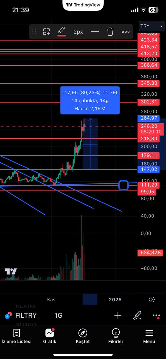 Ekonomiustadi's tweet image. #fıl Söylediğimizden itibaren %80 kâr vermiş. Ve yükselişine hız kesmeden devam edeceğini düşünüyorum. Değerlendirenlere bereketli olsun 😎💸.

❗️Yatırım tavsiyesi değildir

#bitcoin #btc #cyrpto #kripto #coin #altcoin #fılcoin #fıltry #fılusd #yatırım #kriptopara