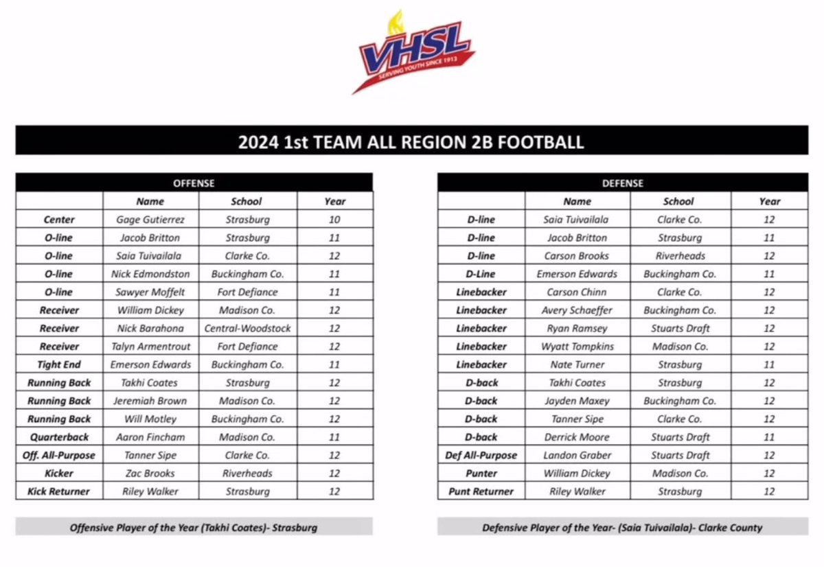 Blessed to be named 1st Team All Region Wide Receiver!