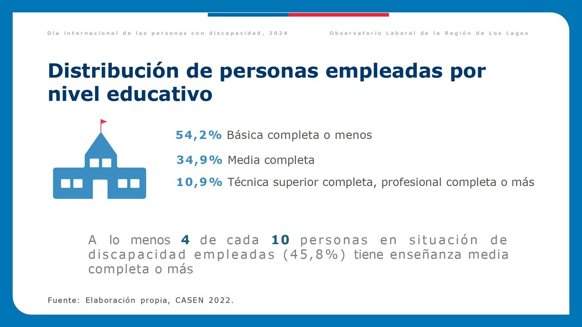OL_LosLagos's tweet photo. En Día Internacional de Personas con Discapacidad. Situación laboral regional. https://t.co/BoHRXBVb47