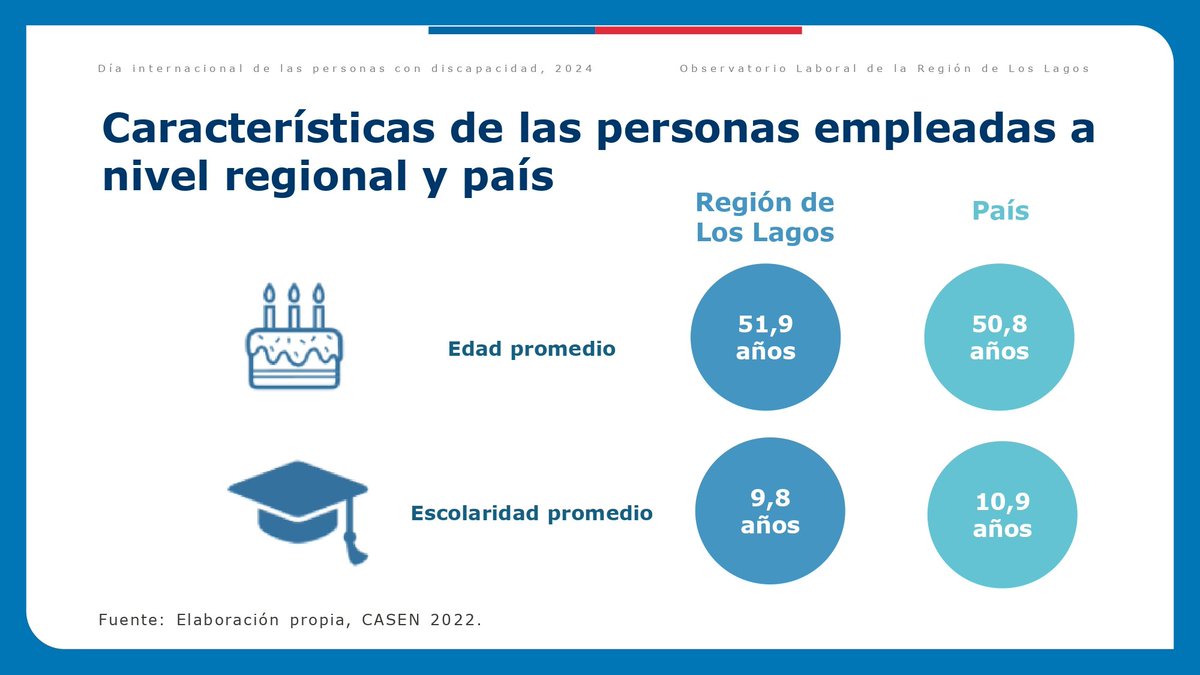 OL_LosLagos's tweet photo. En Día Internacional de Personas con Discapacidad. Situación laboral regional. https://t.co/BoHRXBVb47