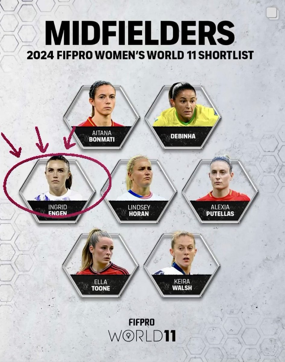 Årsslutt nærmer seg og i Norge sesongavslutning. Mange skal hedres, mange har meninger - når kun spillerne i verden bestemmer selv, er det to norske spillere igjen- endelig 11’ kommer 9.des! #fifpro #world11