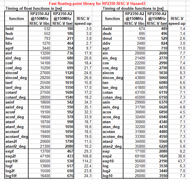 NemecekPanda38's tweet image. Finished new version of #PicoLibSDK library v2.03 for #Pico2 #RP2350 - fast double-precision math for RISC-V #Hazard3 core. github.com/Panda381/PicoL… Source codes of fast float and double math routines: breatharian.eu/hw/picolibsdk/…