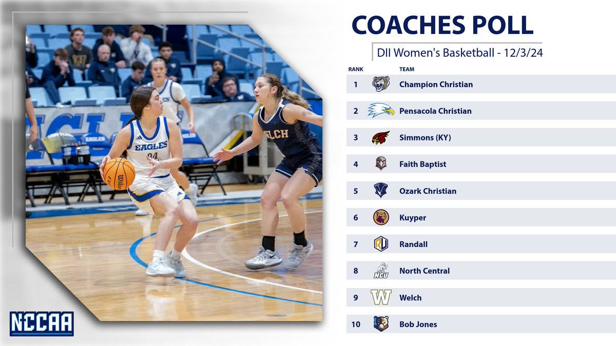 🏀𝐂𝐨𝐚𝐜𝐡𝐞𝐬' 𝐓𝐨𝐩 10 𝐏𝐨𝐥𝐥🏀
DII Women's Basketball #NCCAABasketball

Champion Christian sitting on top in the first DII Women's Basketball Poll. 

More: the-n.cc/3OANqpN