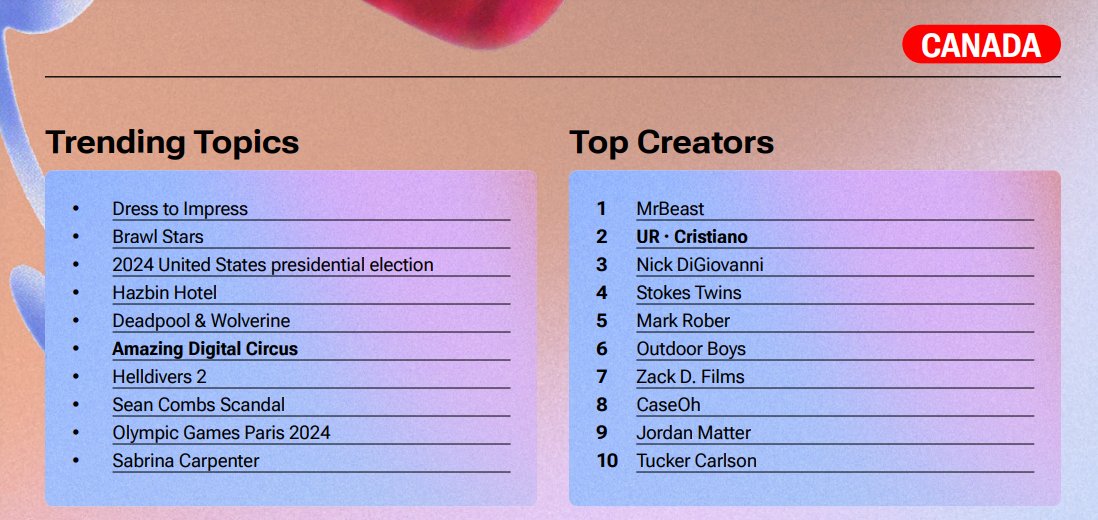 OOOOOkay!!!! Let's talk about a LIST that really counts! Look at it...Look at it!!! My boy <a href="/CaseOh__/">CaseOh</a> is #4!!!! Yep you read right #4 in <a href="/YouTube/">YouTube</a> Culture &amp; Trends in the USA Top Creators. Oh, and #8 in Canada!! 
Thanks for the info <a href="/sun__stephen/">stephen</a> (Steff-fawn)🤣