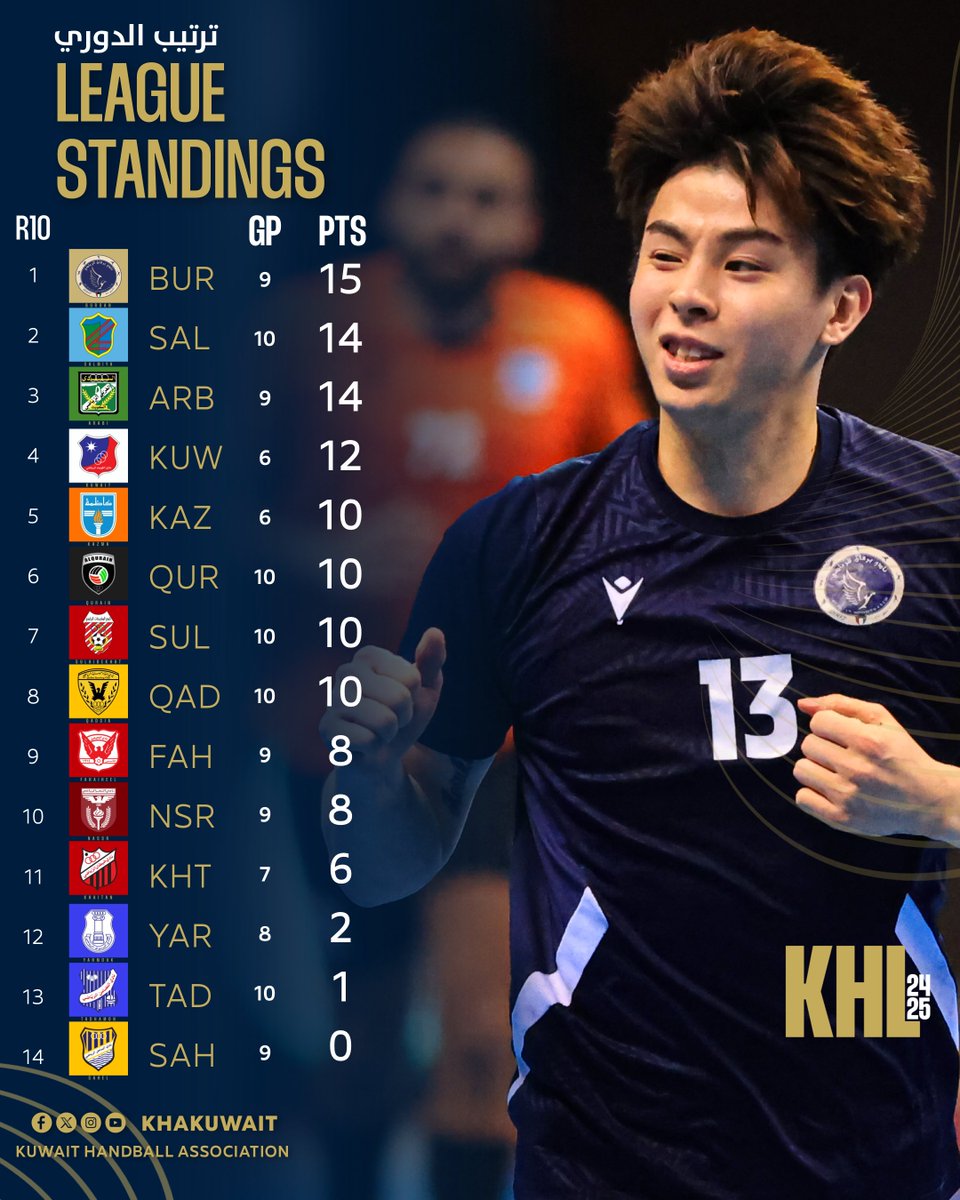 KHAkuwait's tweet photo. 📊 ترتيب الدوري الكويتي لكرة اليد بعد الجولة العاشرة.
📌 لمتابعة المزيد من التفاصيل ومواعيد ونتائج المباريات يرجى تحميل تطبيق الاتحاد الكويتي لكرة اليد ( KHA )
#KuwaitHandball 🇰🇼 https://t.co/v6xpEgtGzZ