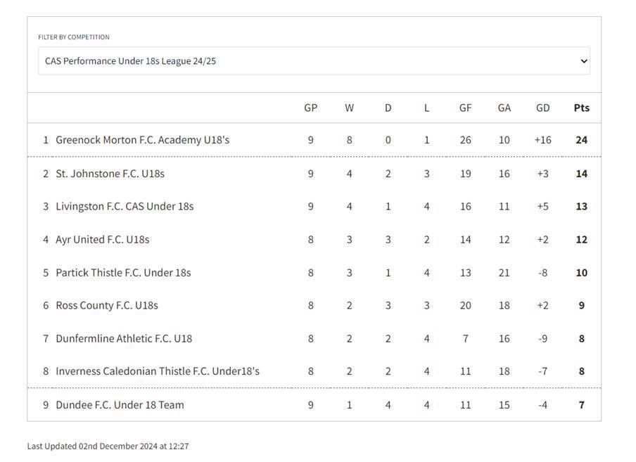 U18’s Morton Youth Academy sit currently top of the league by 10 points 
as we enter the winter shutdown.
Well done to the team BUT you don’t win anything in December 🎄
Also they top their CAS cup section unbeaten &amp; have qualified for the semifinal - Team Academy 👍⚽️