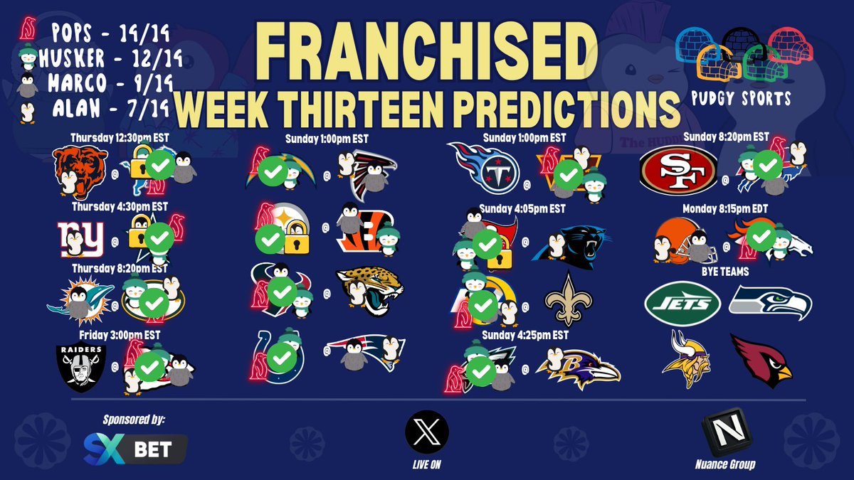 PudgyPops777's tweet photo. 🏈NFL FRANCHISED <Pudgy Sports> Week 13 GRADED 🏈

Pops had a PERFECT prediction slate on week 13! 

making 14/14 correct picks in the week 13 matchups

The boys are dialing it in! 

@PudgyPops_777 - 14/14
@husker_eth - 12/14
Marco - 9/14
@alancarroII - 7/14 https://t.co/X5PID435xG