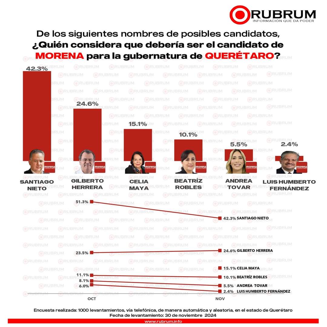 Polemista4T's tweet image. ⭕✅ El Doctor Santiago Nieto Castillo muy arriba en las preferencias de la ciudadanía para ser el candidato de Morena a Gobernador de #Querétaro en 2027, de acuerdo con la última encuesta de Rubrum.

@SNietoCastillo