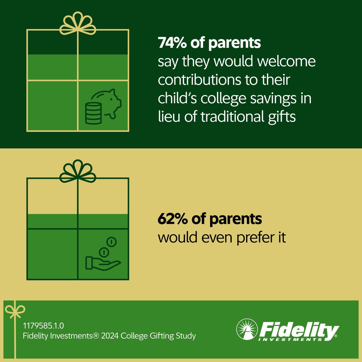 NEWS TODAY: Fidelity study finds 74% of parents would be happy with contributions to their child’s college savings – 62% would even prefer it! preview.thenewsmarket.com/Previews/FINP/…
