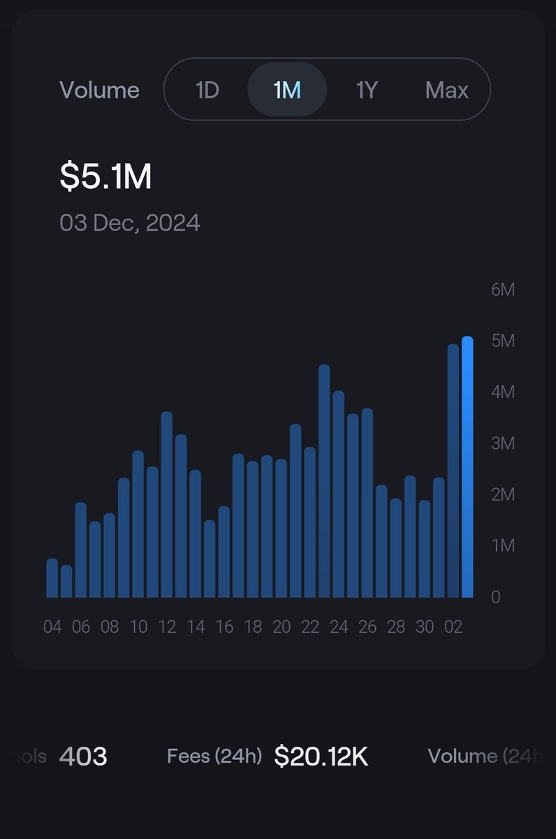 kimura888 | JewelSwap💎 (@kimura668) on Twitter photo Higher highs (24h)
✅ Volume - $5.1M
✅ Fees (24h) - $20k
MEX-USDC Farm Soon.
Year 4 Emissions Reduction Soon.
Make <a href="/xExchangeApp/">xExchange ⚡</a> Great Again. Higher highs (24h)
✅ Volume - $5.1M
✅ Fees (24h) - $20k
MEX-USDC Farm Soon.
Year 4 Emissions Reduction Soon.
Make <a href="/xExchangeApp/">xExchange ⚡</a> Great Again.