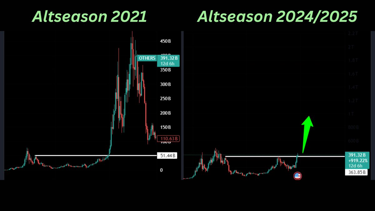 ParabolicXBT's tweet photo. #ALTSEASON HAS ONLY JUST BEGUN!

We are seeing the same exact setup as in 2021✅

Get ready for parabolic price action for #Altcoins!🚀

We'll only be seeing minimal pullbacks from now on👁️

The best is yet to come!🥂