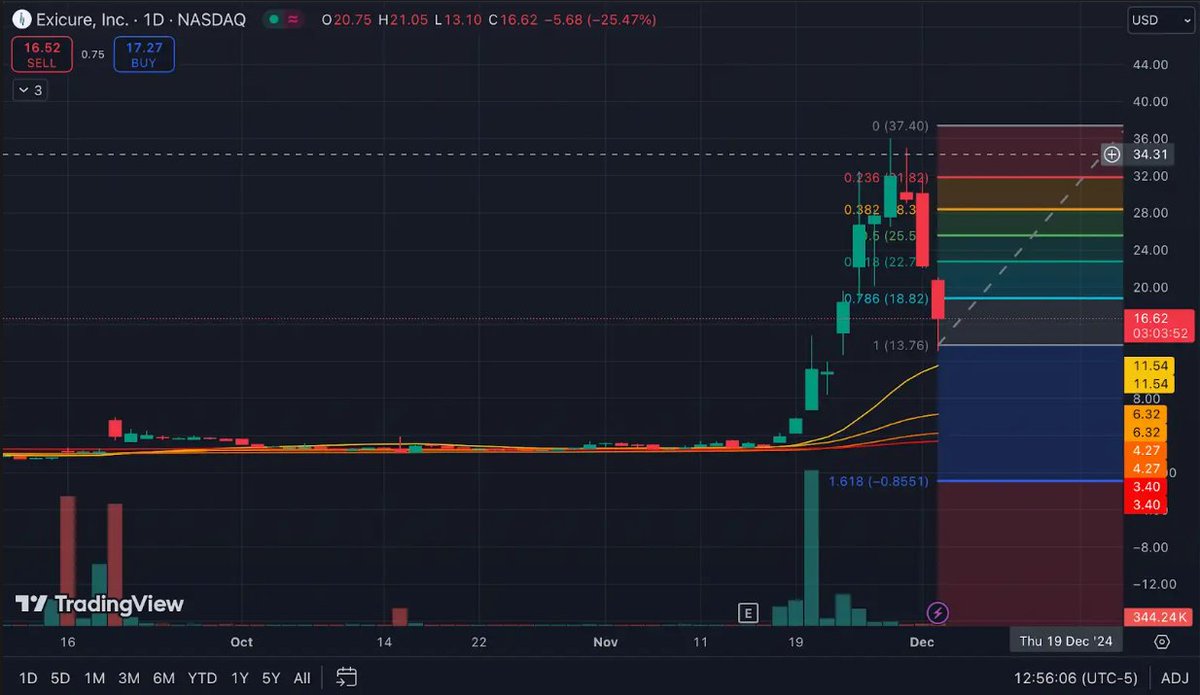 lindaffffffffff's tweet photo. $XCUR is down 25% with low volume, likely heading to 12-13. 

$MYNZ ’s trading halt hints at major news—great entry opportunity. 

$GRAB
$ABEV
$SOUN
$IQ https://t.co/xfBVaR3RZV