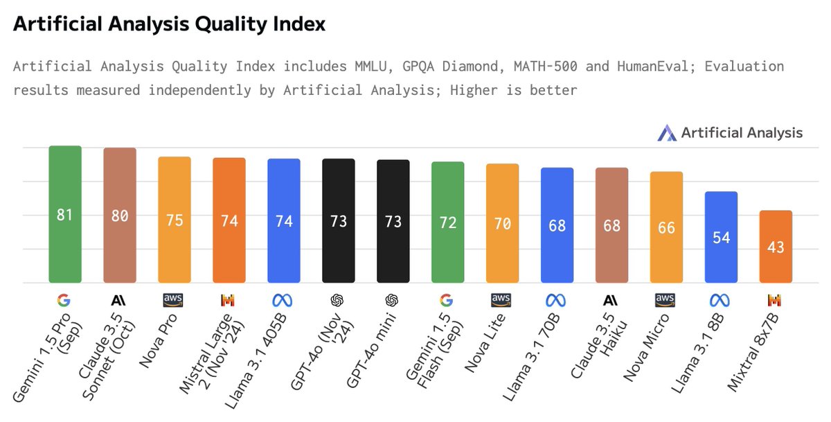 ArtificialAnlys's tweet photo. Amazon has launched Nova, a highly competitive family of foundation models. Nova Pro, Lite and Flash set new standards for the intelligence that can be accessed at the price and speed these models are offered at.

Nova Pro, the flagship model, ranks amongst the leading frontier models in the Artificial Analysis Quality Index. With a score of 75, Pro ranks higher than GPT-4o (November release), Mistral Large 2 and Llama 3.1 405B. Access is priced competitively at $0.8/1M Input tokens and $3.2/1M output tokens, ~1/3 the cost of GPT-4o ($2.5/$10).

Nova Lite and Micro are smaller and faster models that offer competitive intelligence for their price class. Micro can be accessed at 157 output tokens/s, faster than Gemini 1.5 Flash, Llama 3.1 8B (median of providers) and GPT-4o mini. Lite and Micro are competitively priced at $0.06 and $0.1 per 1M tokens respectively (blended 3:1, input:output) positioning them well for speed and/or price-sensitive use-cases.

See below for deep dives on the performance and capabilities of these models.