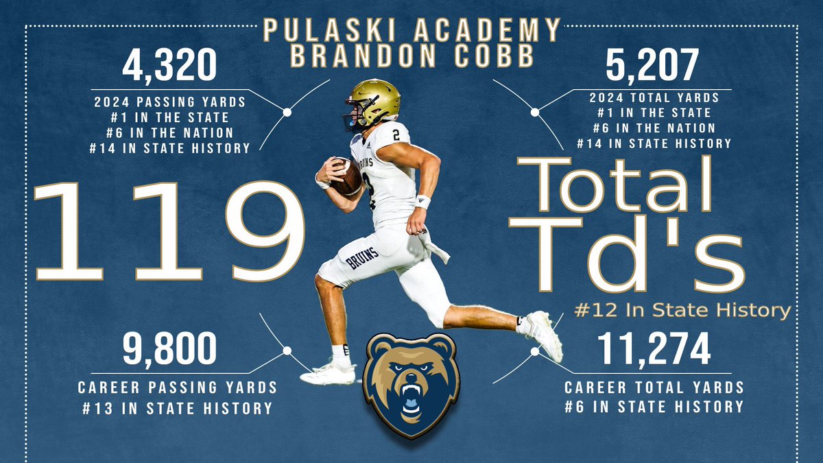 Pulaski Academy QB Brandon Cobb
2024 Season:
4,320 Pass Yds (#1 AR, #6 US)
5,207 Total Yds (#1 AR, #2 US)
48 TD Passes, 62 Total TDs
Top 10 in AR History in Yards, TDs, Comp, and Att
Career:
9,800 Pass Yds (#13 AR)
11,274 Total Yds (#6 AR)
Thank you for the memories Brandon!