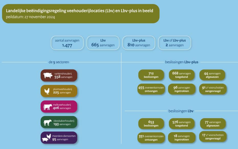 terryvanloon's tweet image. Cijfers van @RVO_Agrarisch laten zien dat opkoopregelingen LBV en LBV-plus forse impact gaan hebben in (vooral) oost en zuid NL….

Gebieden gaan er fors anders uitzien als dit doorgaat… #leegloop
Qua stikstof-effect is het onzinnige geldsmijterij