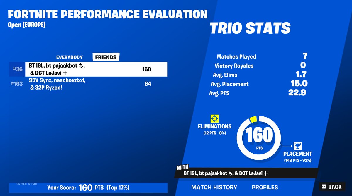 MokiFN's tweet image. Top 5 last game... @PajaakFN @LaJavi515