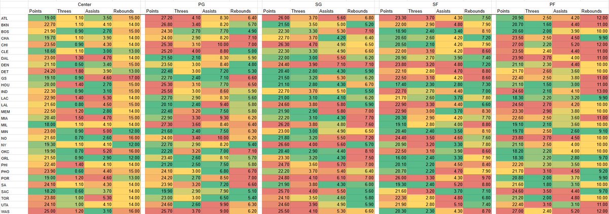 TrackInvesting's tweet image. 🚨Special Announcement🚨

#NBA cheatsheets are now here!!! Red = defensive weaknesses compared to other teams across the leagues!! Take a look and let me know your thoughts

Great place to start your research!!

Doing a $150 giveaway to someone who likes and reposts if the lotto…