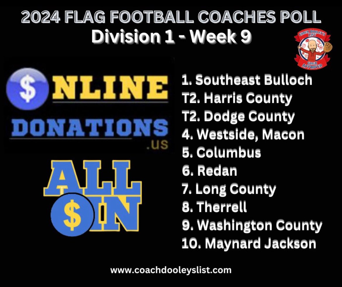 Westside Lady Noles Flag Football (@westside_flag) on Twitter photo Lady Noles check in at #4 in the latest <a href="/DooleysList/">Coach Dooley’s List</a> poll for Division 1.
1st and 2nd Rd of the State Playoff begin this Thursday at 4:00 at the Ed Defore Sports Complex.
<a href="/BibbAthletics/">Bibb Athletics</a>
<a href="/WSide_Athletics/">WestsideHSAthletics</a>
<a href="/WHS_Seminoles/">WestsideMacon</a> Lady Noles check in at #4 in the latest <a href="/DooleysList/">Coach Dooley’s List</a> poll for Division 1.
1st and 2nd Rd of the State Playoff begin this Thursday at 4:00 at the Ed Defore Sports Complex.
<a href="/BibbAthletics/">Bibb Athletics</a>
<a href="/WSide_Athletics/">WestsideHSAthletics</a>
<a href="/WHS_Seminoles/">WestsideMacon</a>