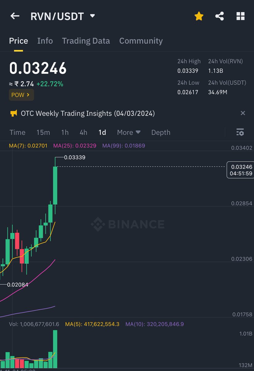 sanjy1990's tweet photo. $RVN #RVN will break its ATH soon https://t.co/wanQY6CCa3