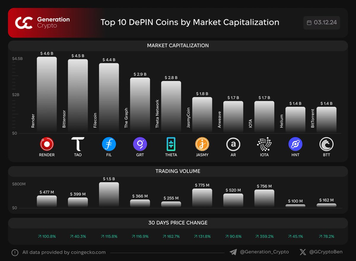 أفضل 10 عملات #DePIN  حسب القيمة السوقية
$RENDER $TAO $FIL $GRT $THETA $JASMY $AR $IOTA $HNT $BTT