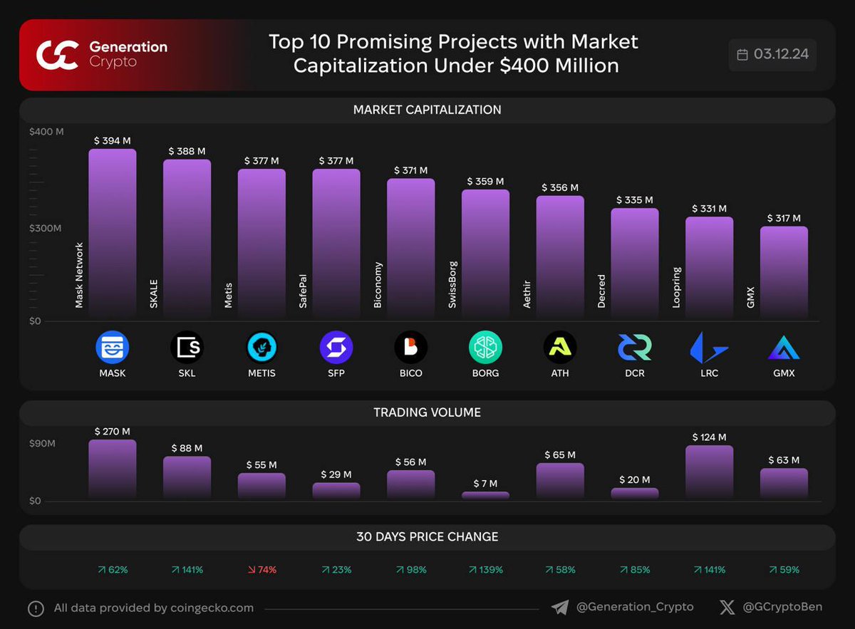 أفضل 10 مشاريع واعدة بقيمة سوقية أقل من 400 مليون دولار
$MASK $SKL $METIS $SFP $BICO $BORG $ATH $DCR $LRC $GMX