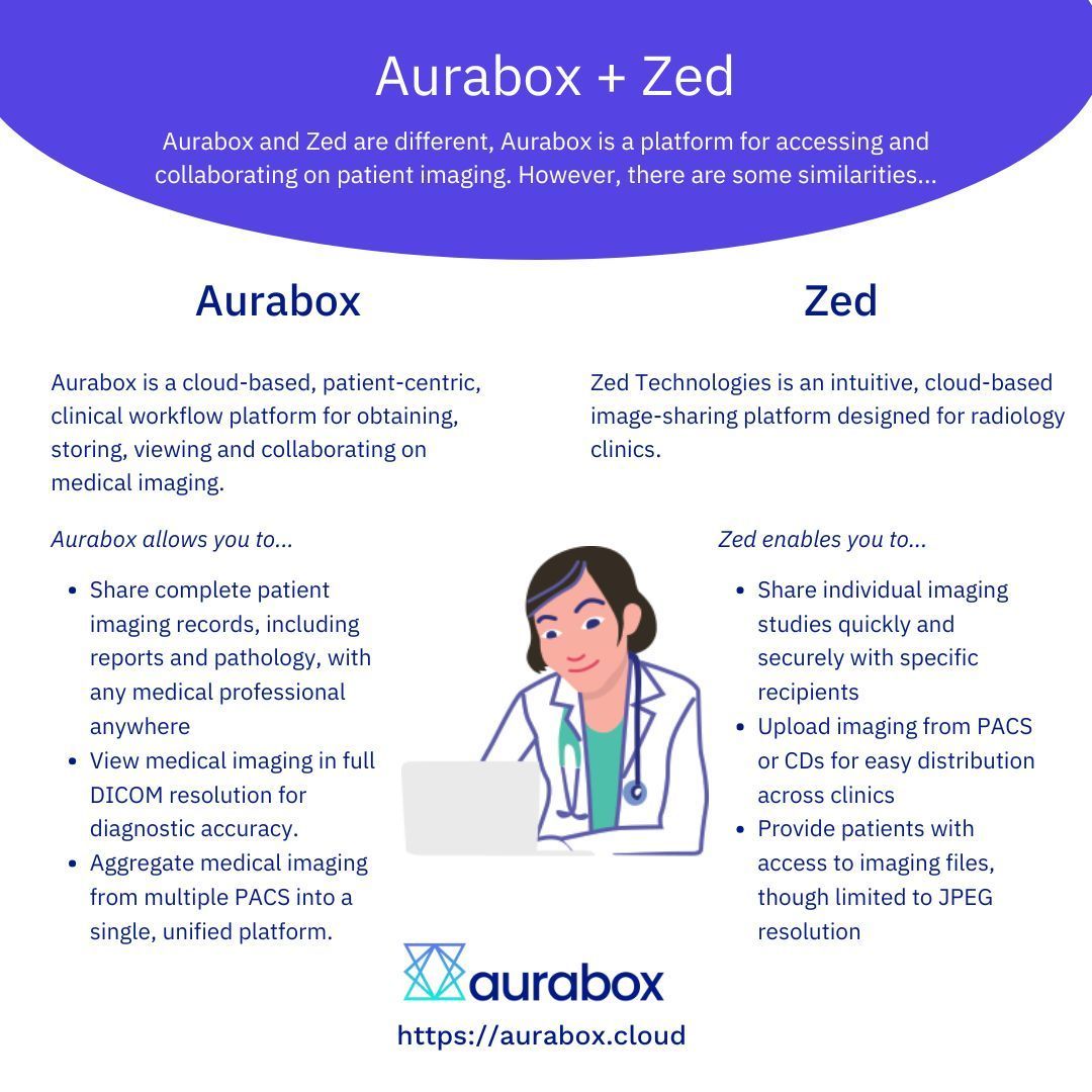 In our earlier posts, we highlighted the differences between Aurabox and Zed Technologies.

But these platforms can also work together to deliver a more robust imaging solution? 🤝

Learn more about how Aurabox and Zed complement each other: 👇 
buff.ly/3Z3D4Dv