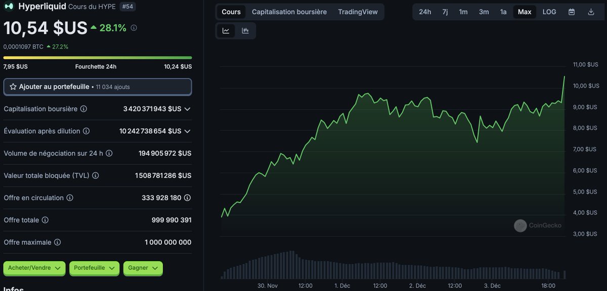 📈 Quelques jours après son airdrop record, le $HYPE d’Hyperliquid dépasse la barre des 10 $ et des 10 milliards $ de FDV.