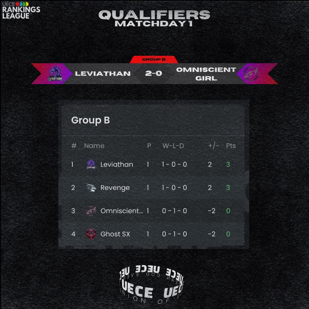 ueceofficial's tweet photo. Another clean sheet! The standings in Group B after Matchday 1 👇🏼

#codm #callofduty #callofdutymobile https://t.co/ulJ6exhHEc