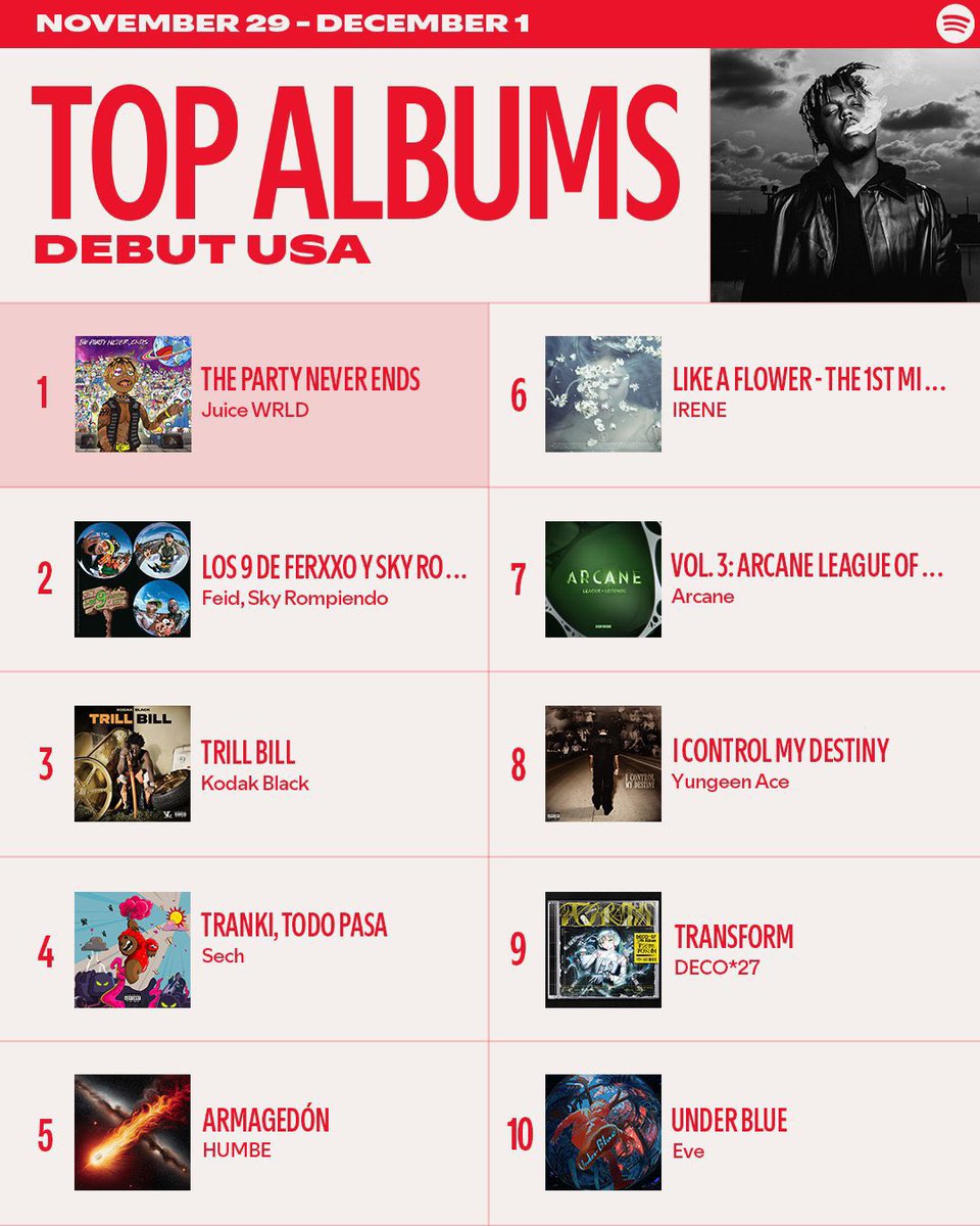 #IRENE 'Like A Flower' debuts at #6 on the Spotify Top Albums USA Chart.