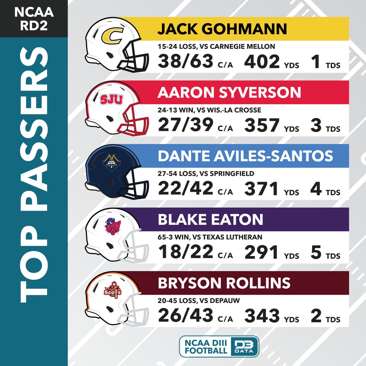 Top passers in round 2 of the NCAA Tournament.
#d3data #d3 #d3sports #d3football #d3fb