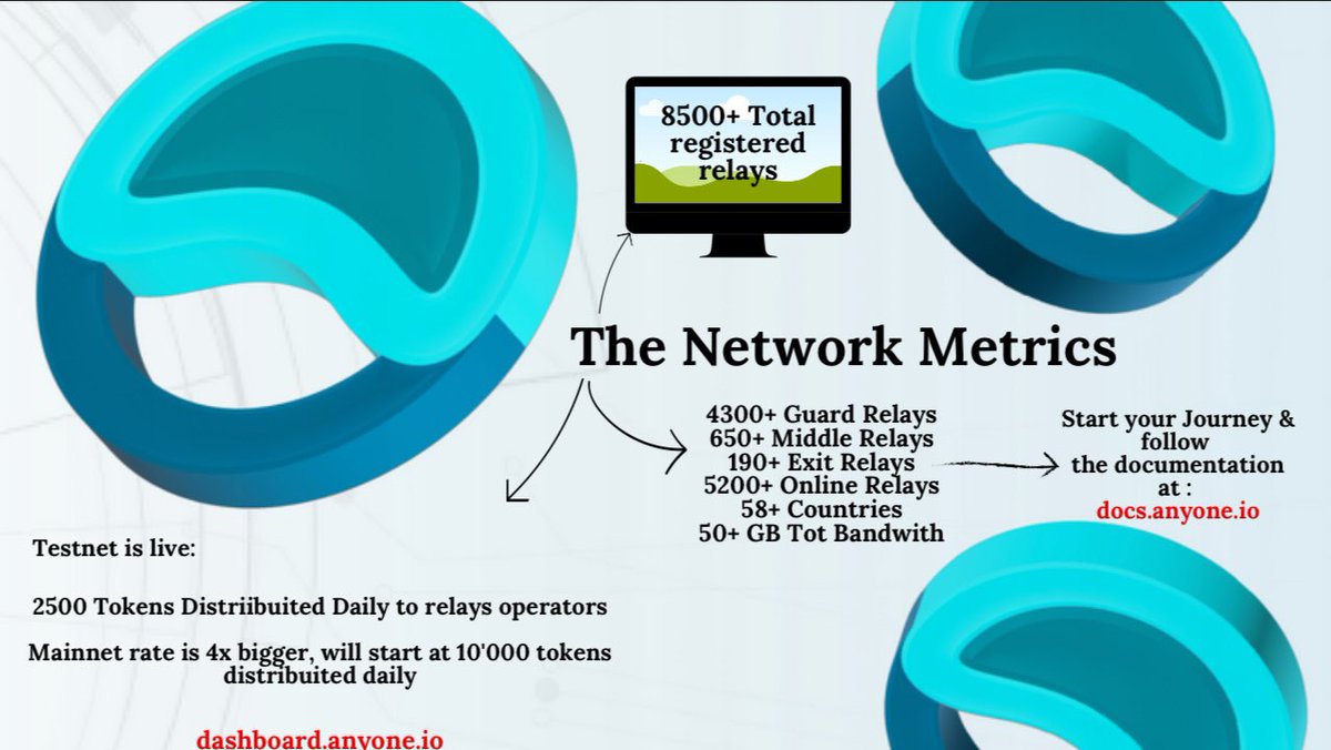 eKnonos's tweet photo. @rogermoonCrypto @Zneaking @scottshapiro @AnyoneFDN $ANYONE
#DePin #PrivacyForAnyone
https://t.co/WSVoASvN4N
https://t.co/xJX1bVkGYE https://t.co/K9yycGhUNq