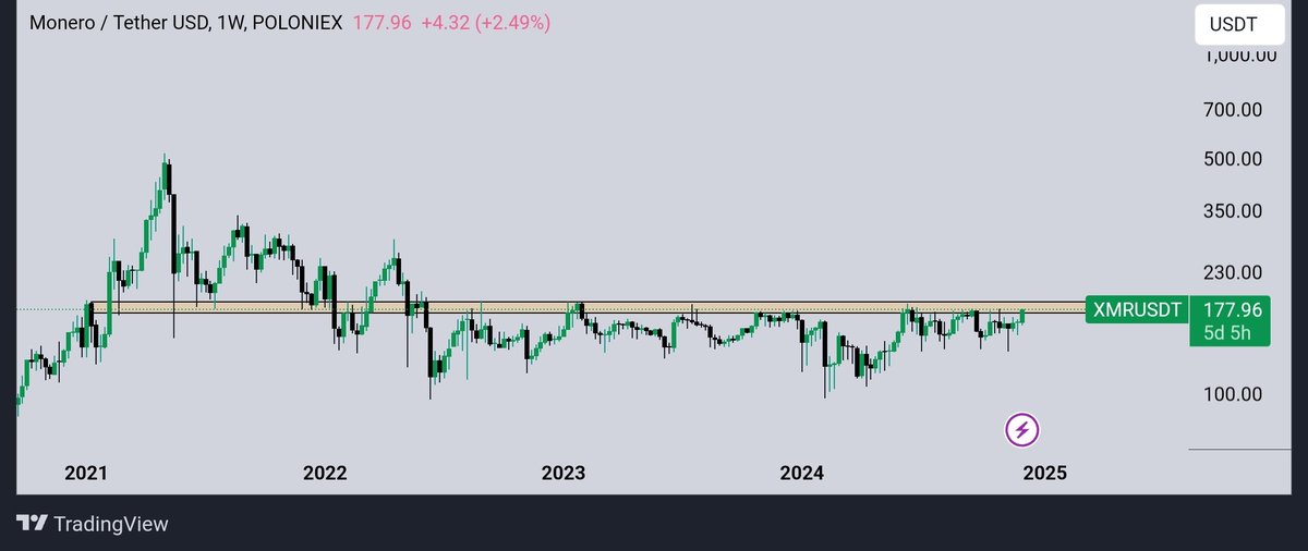 یه مونرومون نشه؟ 
چارت هفتگیه،در جریان فاندامنتالش نیستم ولی چارتی از جاماندگان حال حاضره
اگه فاند منفی داره کسی در جریانه بگه
هرچند ما که خریدیم😅
#xmr #Monero