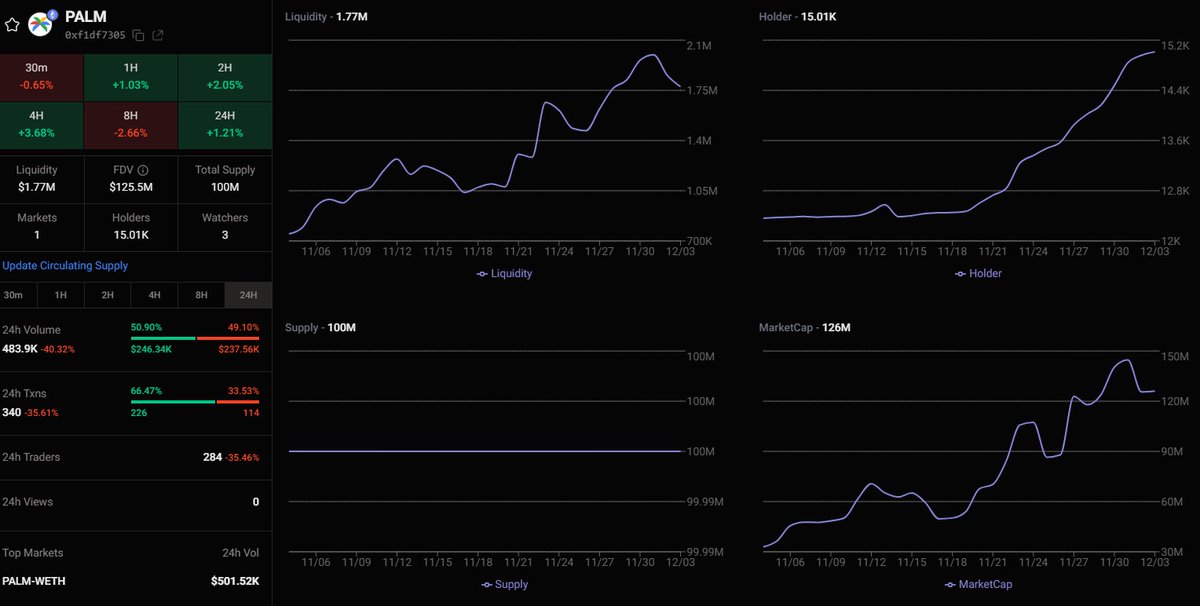Congrats on 15k holders <a href="/palmaierc/">PaLM AI - $PALM</a> TA looking solid $palm 🚀#AI