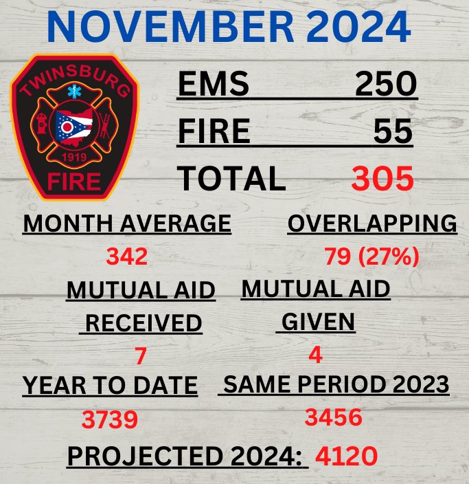 November Run Totals 🚑🚒
