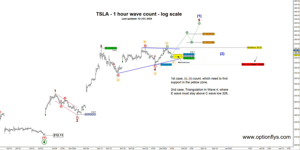 optionflys's tweet photo. $TSLA 1 hour read here. 

$SPX $SPY $QQQ https://t.co/ds273TjR3i