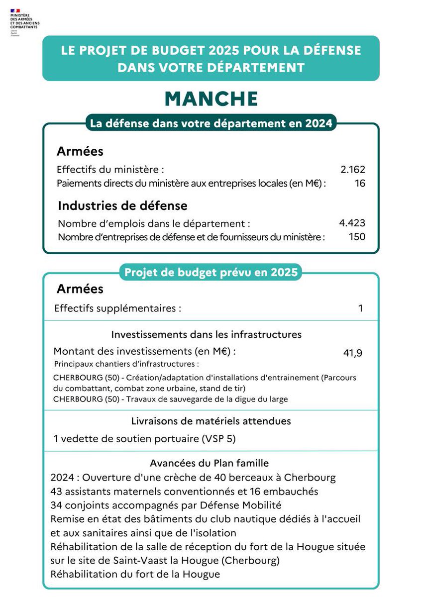 🚨 Soutenir la censure, c’est trahir notre Défense, abandonner des emplois stratégiques dans nos territoires et mettre en danger notre sécurité nationale. 🇫🇷 #Manche #Cotentin