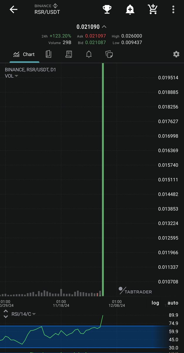 AstronautBTC's tweet photo. Get used to daily candles like these.

$RSR $VRA https://t.co/ayxvdO9x1F