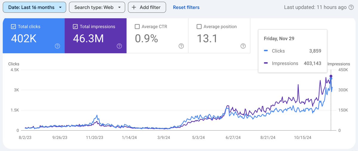 Resultados que mola compartir 📈

Uno de esos proyectos donde todo sale rodado, empezando porque el cliente lo implementa todo de lujo y enseguida.

Empezamos con auditoría en febrero, y luego trabajo mensual ➡️ Casi cuadruplicamos tráfico orgánico respecto a Black Friday 2023