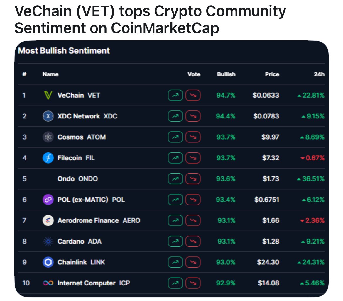 $VET most bullish sentiment on CoinMarketCap!🚀