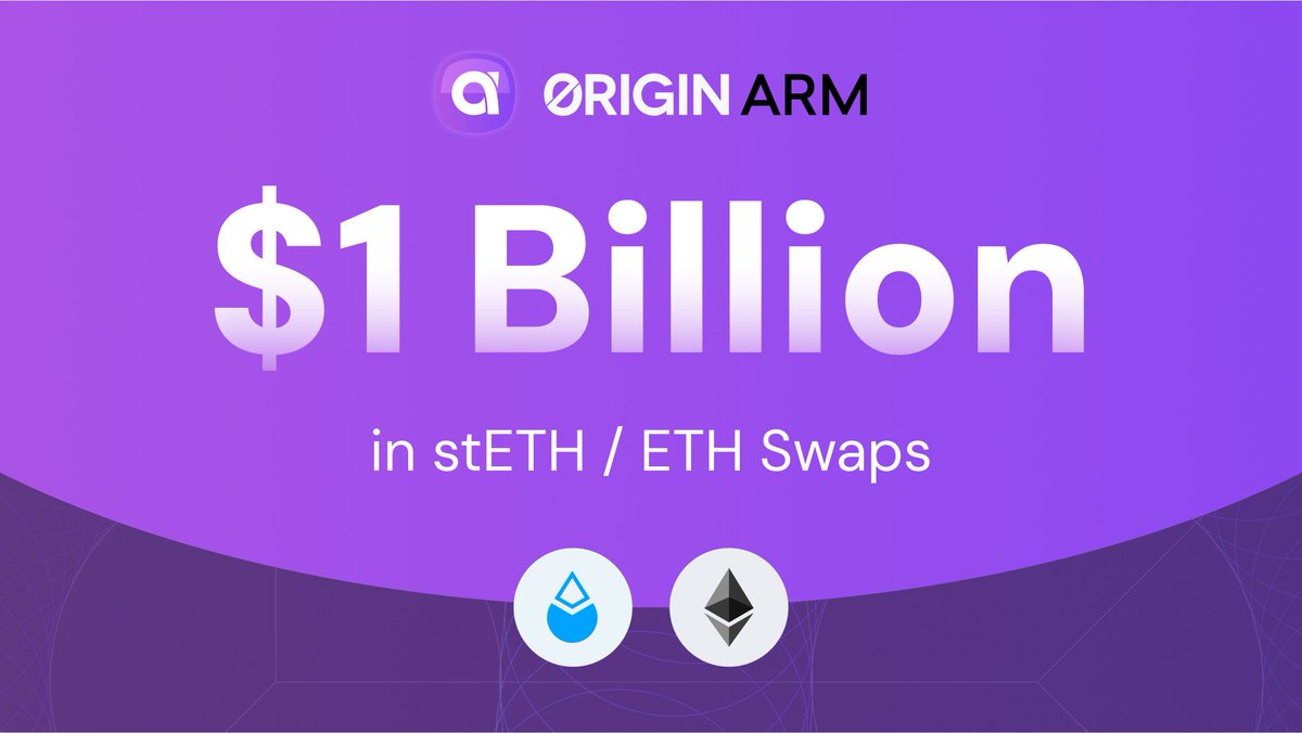 1 Billion United States Dollars! 💫

The ARM has surpassed $1B in volume in stETH/ETH swaps, thanks to its integrations with <a href="/1inch/">1inch</a> and <a href="/CoWSwap/">CoW DAO</a>.

Here are a few of the most impressive trades routed through Origin’s ARM 🧵