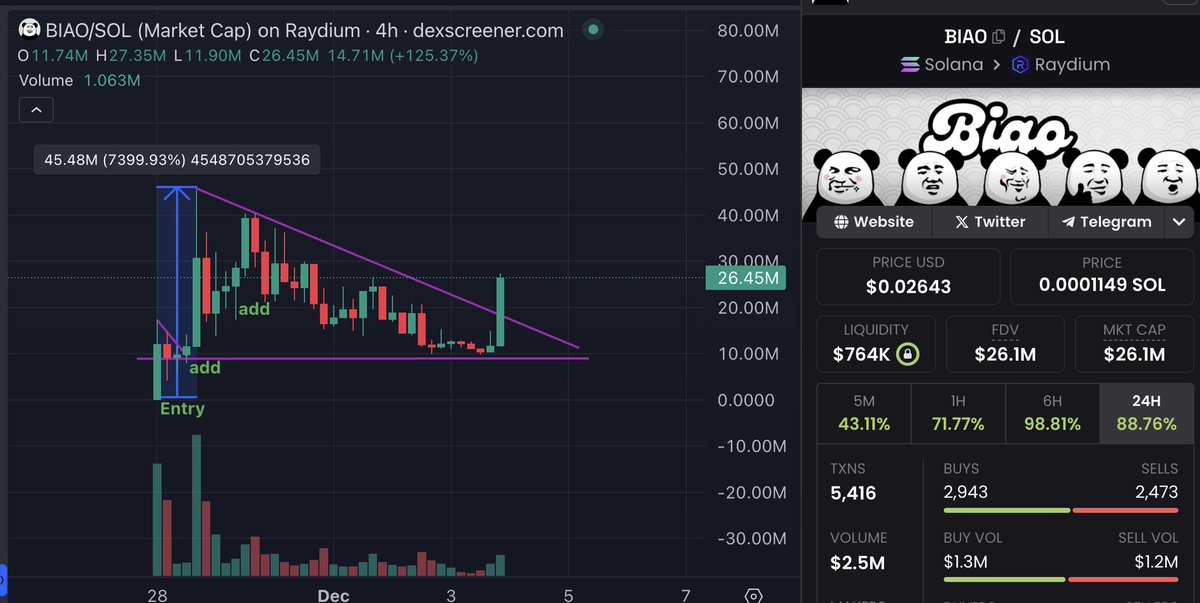 Eunicedwong's tweet photo. $BIAO GOD CANDLE initiated 

@gate_io and @MEXC_Official  listings confirmed

Next.. 
Does smell like Wintermute 👀👀 https://t.co/vcJ6VXh1kf