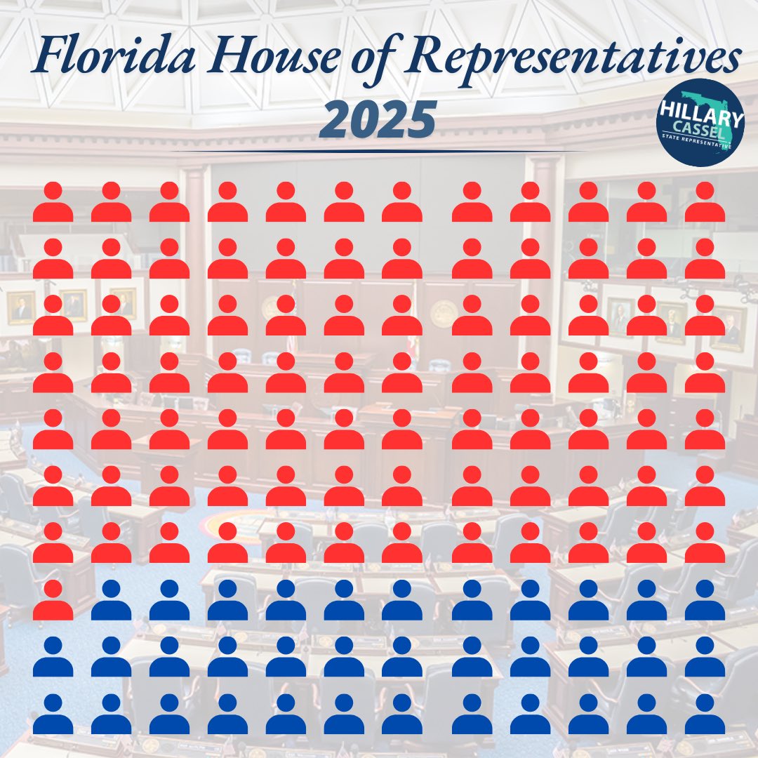 RepCassel's tweet image. Here’s a look at the 2025 Florida House & Senate ratios.
Understanding the makeup of our State Legislature is key to navigating the upcoming session and addressing the needs of Floridians.
Let’s work together to ensure every voice is heard. #FloridaPolitics #FloridaLegislature