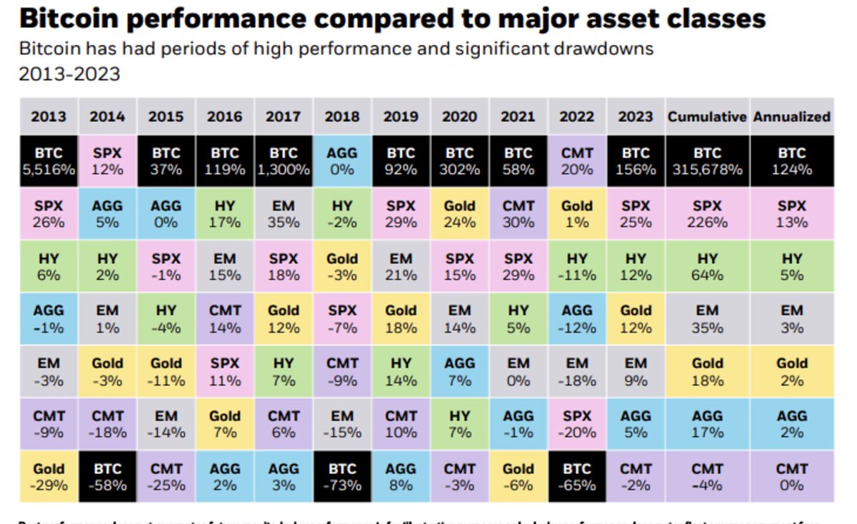 Can you imagine staring at this table for over a decade, and in December of 2024 STILL having a 0% allocation to Bitcoin??  

As the legendary <a href="/MarkYusko/">Mark W. Yusko - Two Point One Quadrillion</a> has been saying for years, "GET OFF ZERO!!"

#Probablyafad