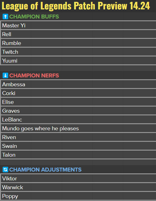 Smaller patch for 14.24 as most of us are focusing on season start. This patch is a mix of follow-up from recent changes and tuning the largest outliers.

We also are budgeting time for a 14.24b micropatch later this month but may not ship anything.

Full rundown tonight.