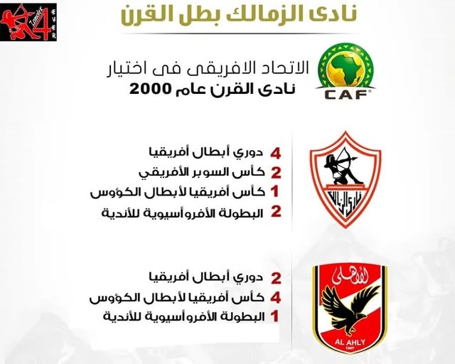 khaledtal3at's tweet photo. باعتراف الاهلاوية نفسهم بأنه مينفعش نساوي بين بطولة أفريقيا أبطال الدوري وبين أبطال الكئوس .. نقدر نقول مبروك للزمالك لقب نادي القرن الحقيقي https://t.co/RQ9ShDHl8G