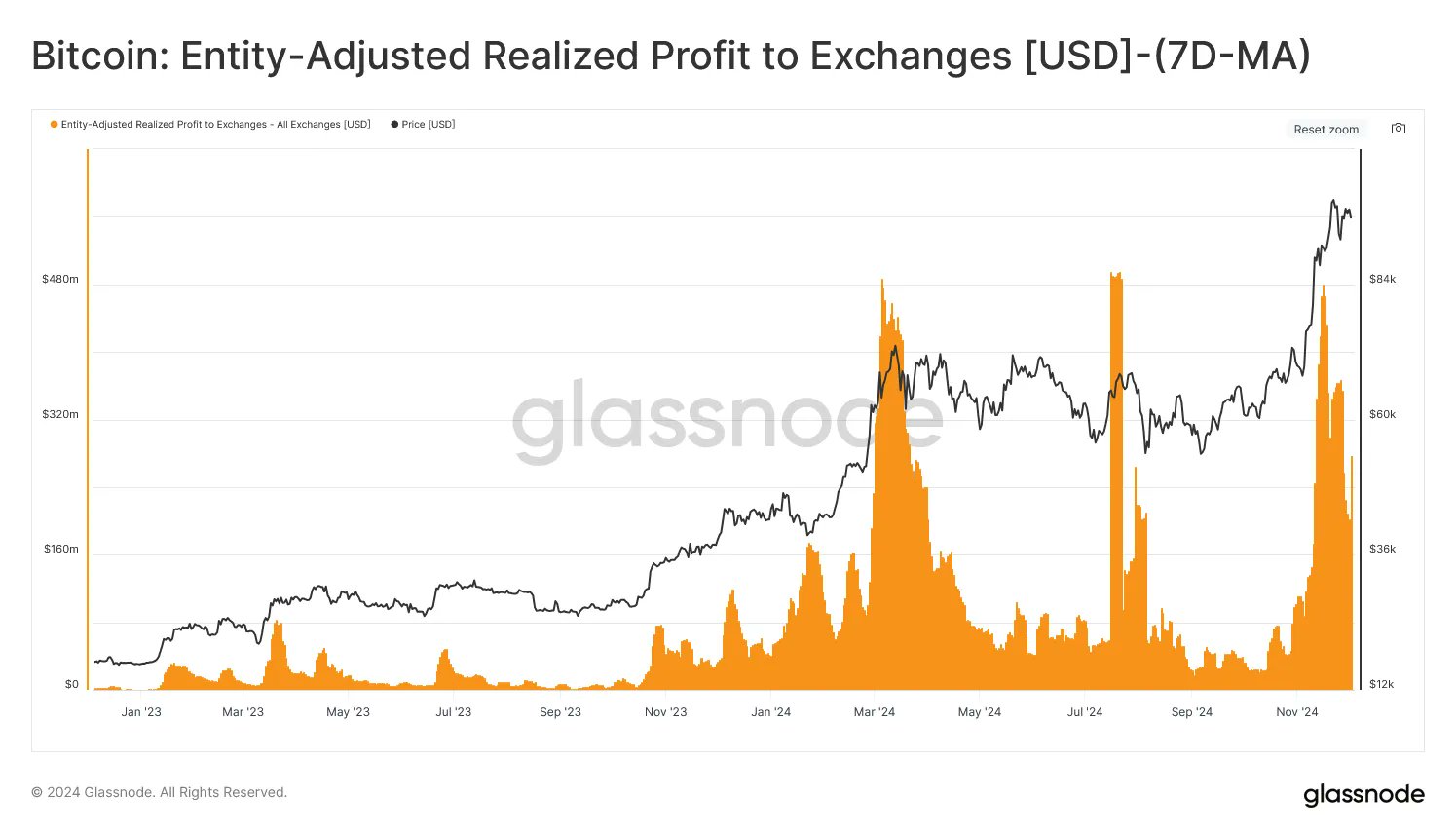 Bitcoin Realized Profit to Exchanges
