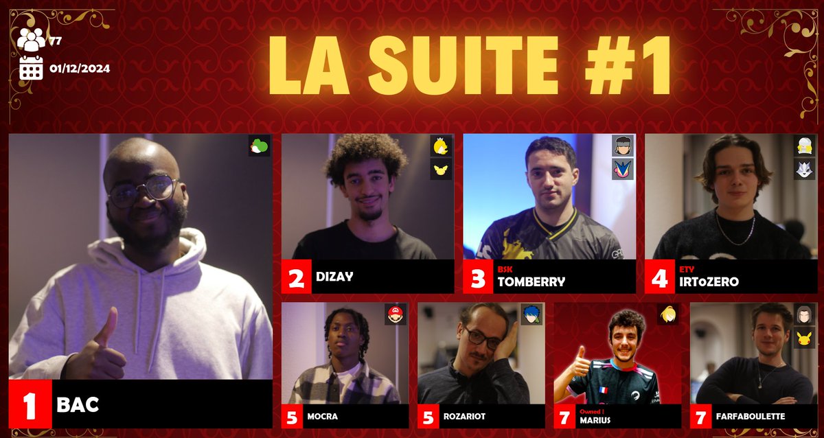 smashgrenoble's tweet photo. C'est sans drop de set que @BacSSB remportera cette première édition de LA SUITE !

Un beau top 8, on espère revoir du beau monde pour la prochaine 👀

1 - @BacSSB
2 - @Dizay976
3 - @TomberryGG
4 - @Irt0zero_
5 - @Mocra972
5 - @Rozariot_
7 - @Owned_Marius
7 - Farfaboulette https://t.co/pbSiXeoZcD